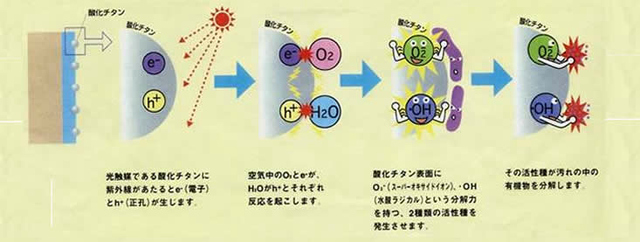 光触媒の原理図