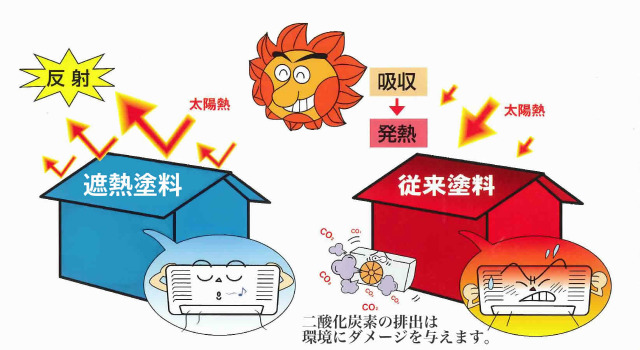 遮熱塗装により赤外線を吸収せずに反射します。